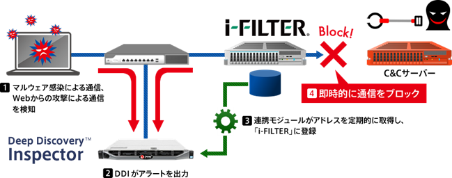 「i-FILTER®」と「Deep Discovery™ Inspector」シリーズの連携概要図