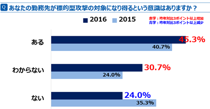 従業員対象の調査結果の一部