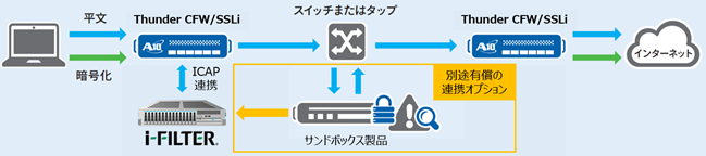 「i-FILTER」と「Thunder」シリーズの連携概要図