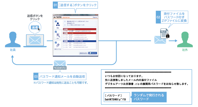 「m-FILTER MailAdviser」Ver.3.4で提供する添付ファイル暗号化時のパスワード自動生成送信イメージ