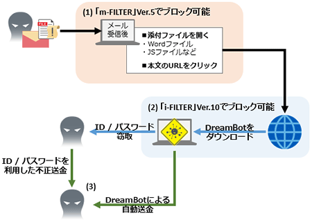 Infection methods, and how they can be blocked using i-FILTER Ver. 10 and m-FILTER Ver. 5.