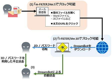 感染手法と「i-FILTER」Ver.10 / 「m-FILTER」Ver.5でブロックできる範囲 （例：「DreamBot」の場合）