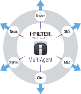 「i-FILTER ブラウザー＆クラウド」MultiAgent for iOSのコンセプトイメージ