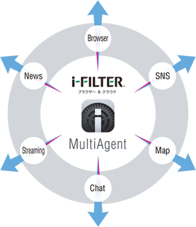 「i-FILTER ブラウザー&クラウド」MultiAgent for iOSのコンセプトイメージ