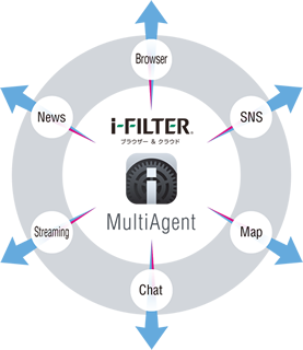 i-FILTER Browser & Cloud MultiAgent for iOS concept image