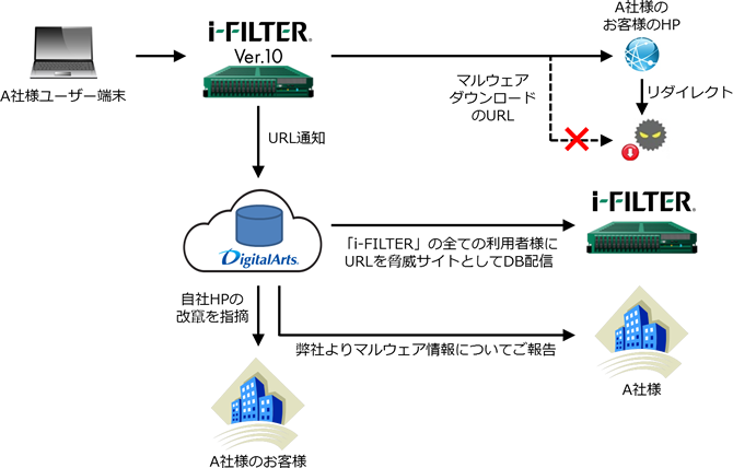 Case of providing information through D-Alert service