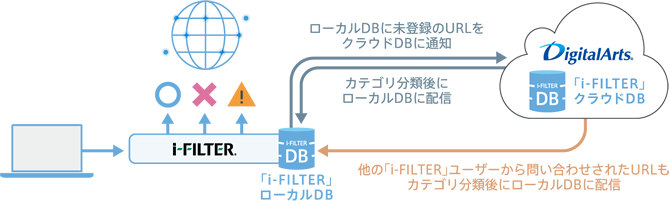 i-FILTER Ver. 10’s cloud lookup function