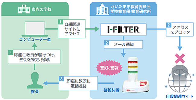 「i-FILTER」と警報装置の連動イメージ