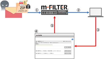 Forced inspection of password-protected ZIP files