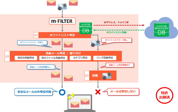 m-FILTER method of blocking e-mails with hidden sources via whitelist database