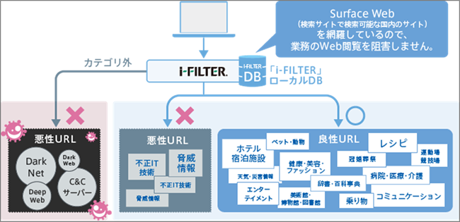 「i-FILTER」のホワイトリストDBの説明図