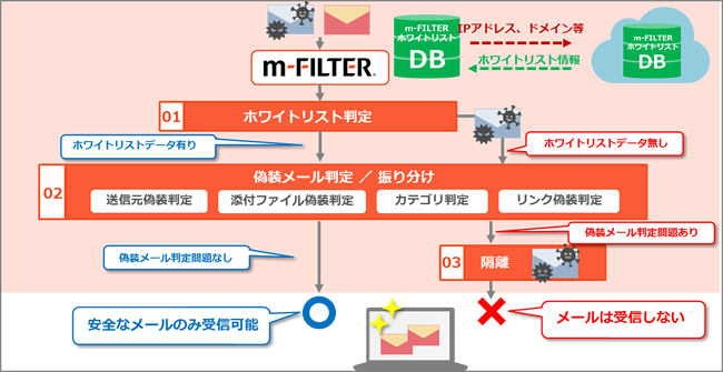「m-FILTER」のホワイトリストDBの説明図