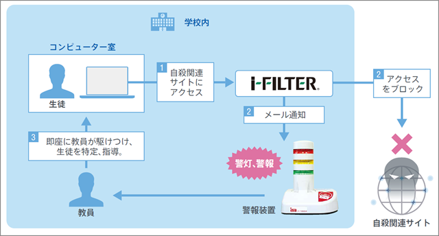 <「i-FILTER」でのイメージ>