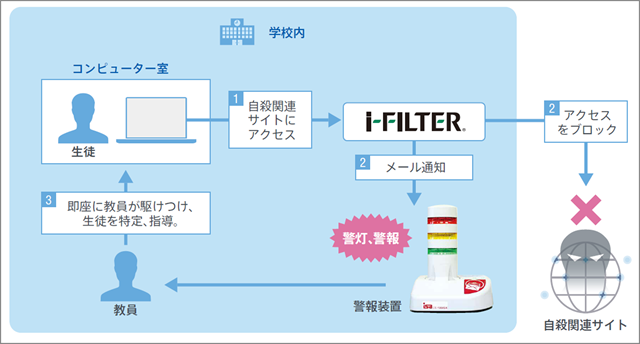 ＜「i-FILTER」でのイメージ＞