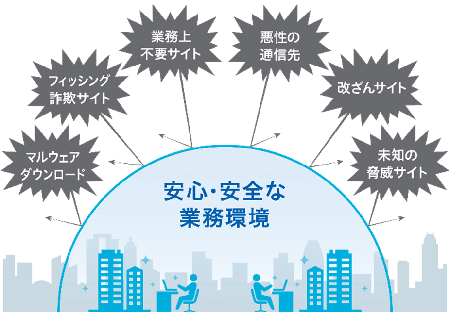 強固なURLフィルタリング「ホワイトリスト運用」により、ためらいなくWebアクセスできる安全な業務環境を構築