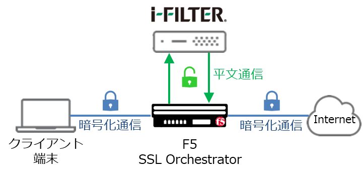 Diagram of i-FILTER working　with an IN-LINE configuration