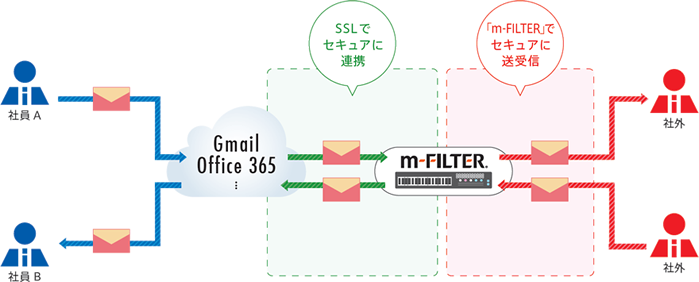製品 サービス M Filter Ver 4の提供を開始 デジタルアーツ株式会社 製品 サービス M Filter Ver 4の提供を開始 デジタルアーツ株式会社
