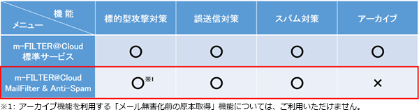 「m-FILTER@Cloud MailFilter & Anti-Spam」について