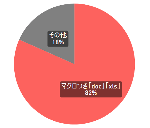 攻撃メールで利用されたファイルの拡張子