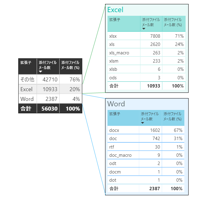 【図6】Word/Excelで使われる拡張子で分類した表と、それをグラフ化