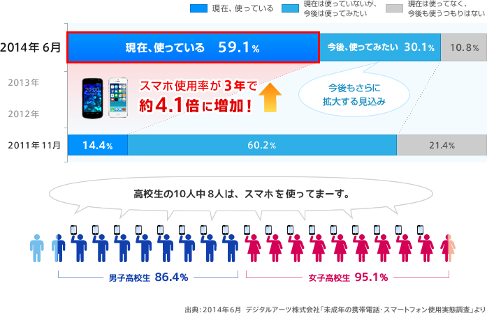 未成年のスマートフォン使用状況