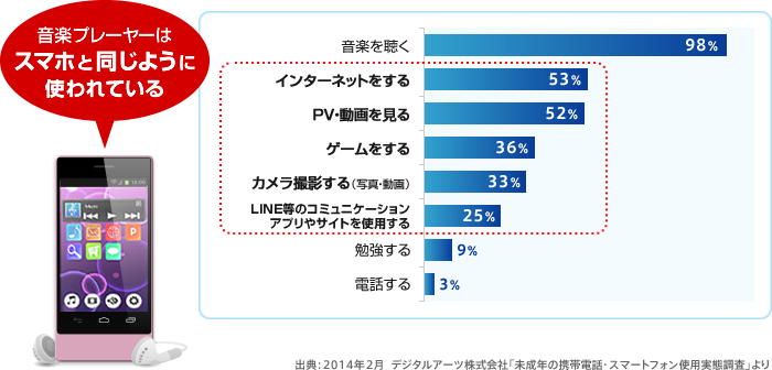 未成年の携帯音楽プレーヤーの使用目的