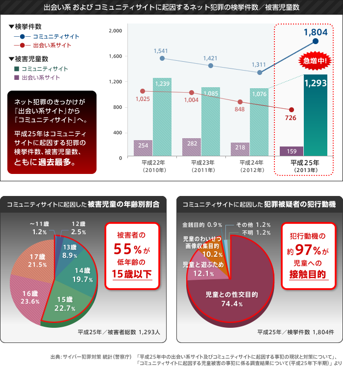 ネット上の友達のリアル化には 危険な落とし穴が 保護者は知らない 今の子どもたちのスマホの使い方 フィルタリング活用講座 有害サイトフィルタリングソフト I フィルター アイフィルター