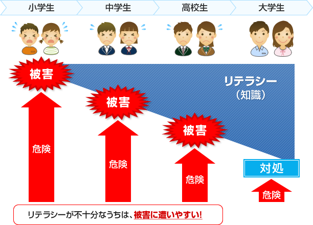リテラシーが不十分なうちは、被害に遭いやすい!