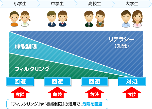 『フィルタリング』や『機能制限』の活用で、危険を回避!