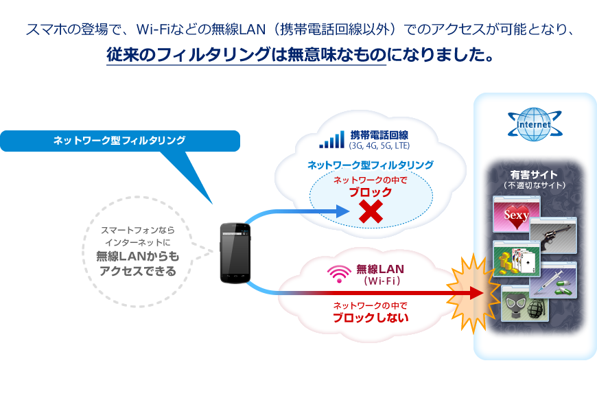 Wi-Fiだとフィルタリングは効かない？｜お子さまの人生を守るために 