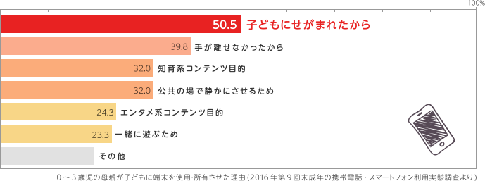 0〜3歳児の母親が子どもに端末を使用・所有させた理由