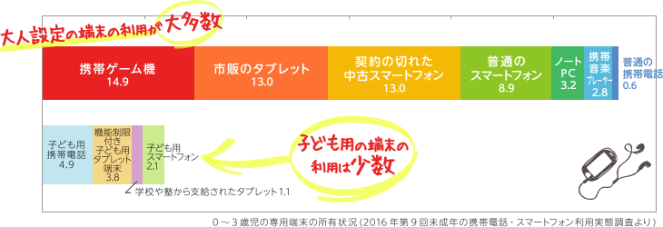 0〜3歳児の専用端末の所有状況