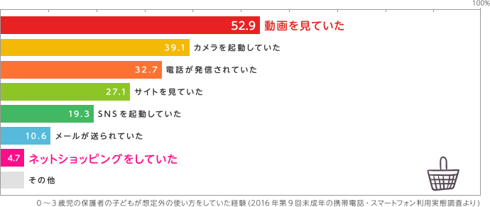 0〜3歳児の保護者の子どもが想定外の使い方をしていた経験