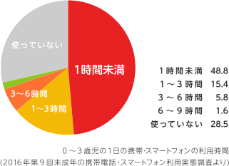 0〜3歳児の1日のスマートフォンの利用時間