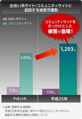 コミュニティサイトに起因する被害児童数が増加中