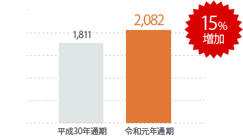 被害児童数
