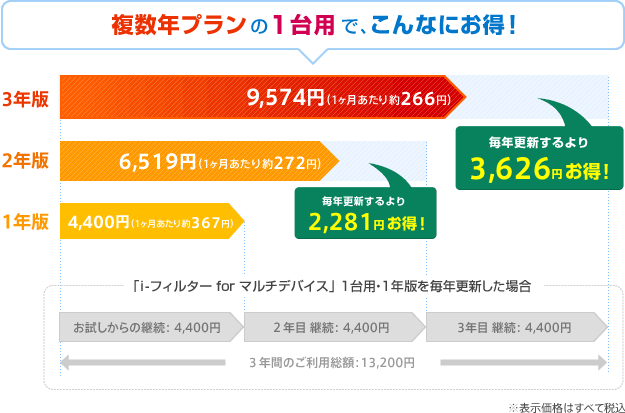 複数年プランの1台用で、こんなにお得！