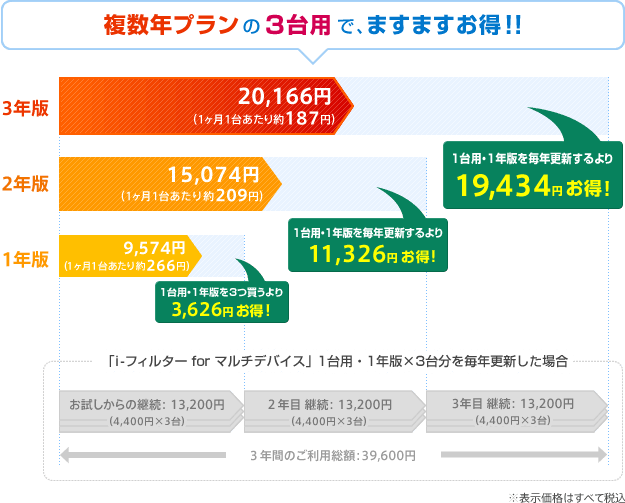 複数年プランの3台用で、ますますお得！！