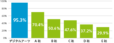 95.3%の圧倒的なブロック精度