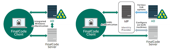 FinalCode Ver. 5.11 with enhanced Windows AD integratio