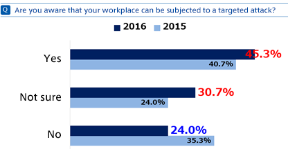 Survey Response by Employees