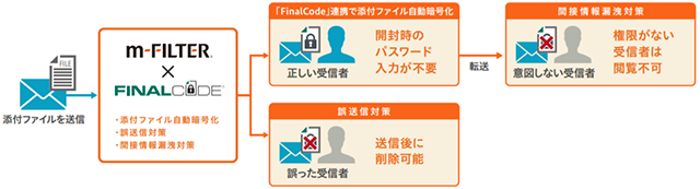Zip Encryption Circumvention Feature Now Available In E Mail Security Cloud Service Press Release About Digital Arts Digital Arts Zip Encryption Circumvention Feature Now Available In E Mail Security Cloud Service Press Release About Digital Arts Digital Arts