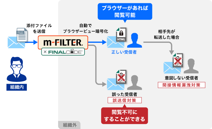 Hokkaido Government Office Adopts The Zip Encryption Circumvention Software M Filter And Finalcode Press Release About Digital Arts Digital Arts Hokkaido Government Office Adopts The Zip Encryption Circumvention Software M Filter And Finalcode Press Release About Digital Arts Digital Arts