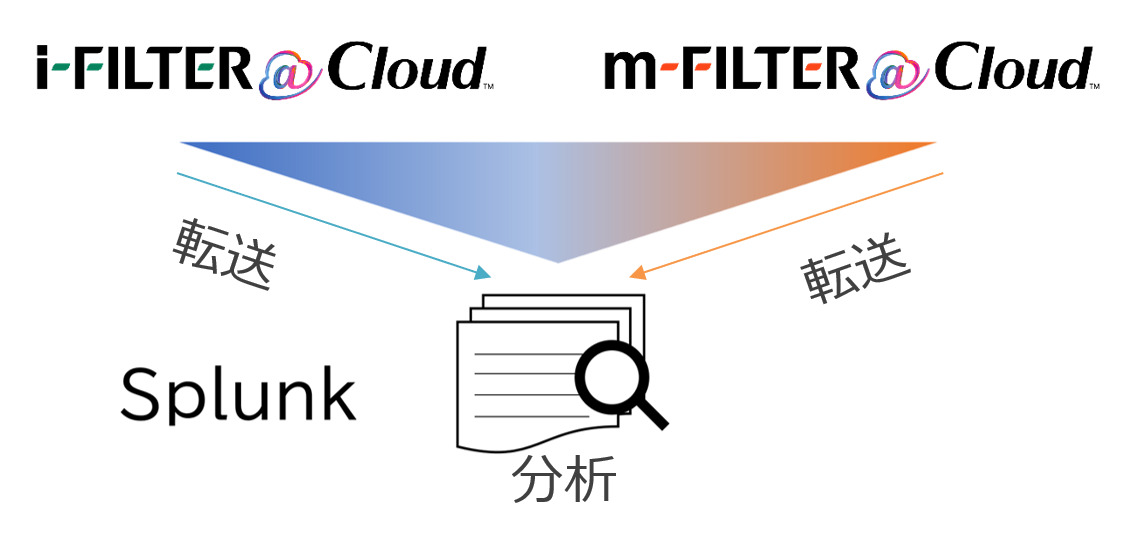 Integrated management of logs and rapid threat detection and response through Splunk Link