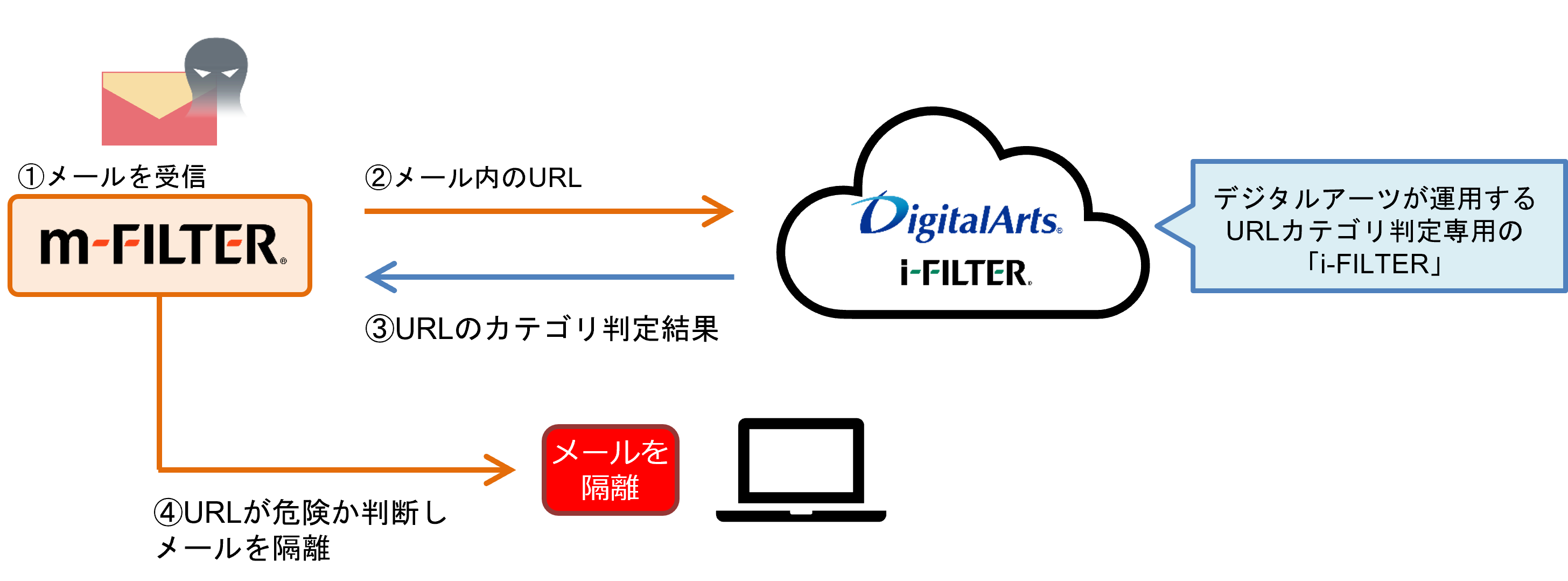 m-FILTER only users can also use the optional i-FILTER feature URL Category Identification