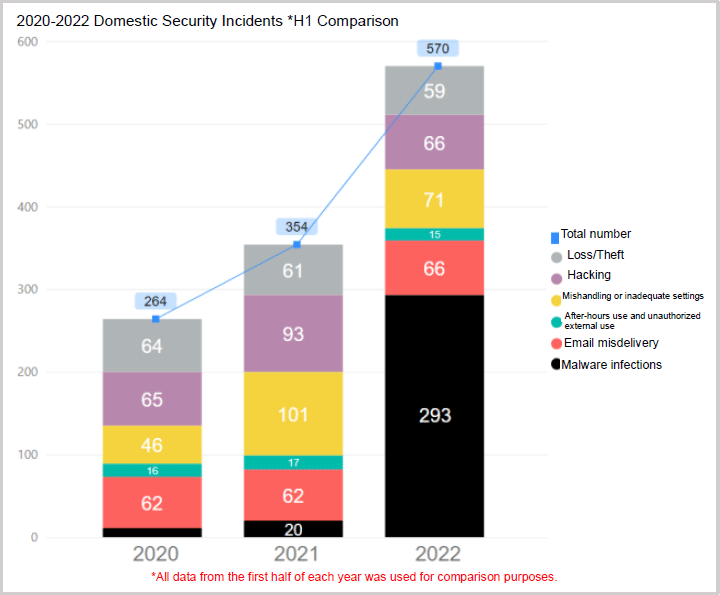 Domestic 'malware infection' incidents in 2020-2022