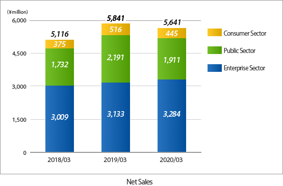 Sales Chart Sales Chart