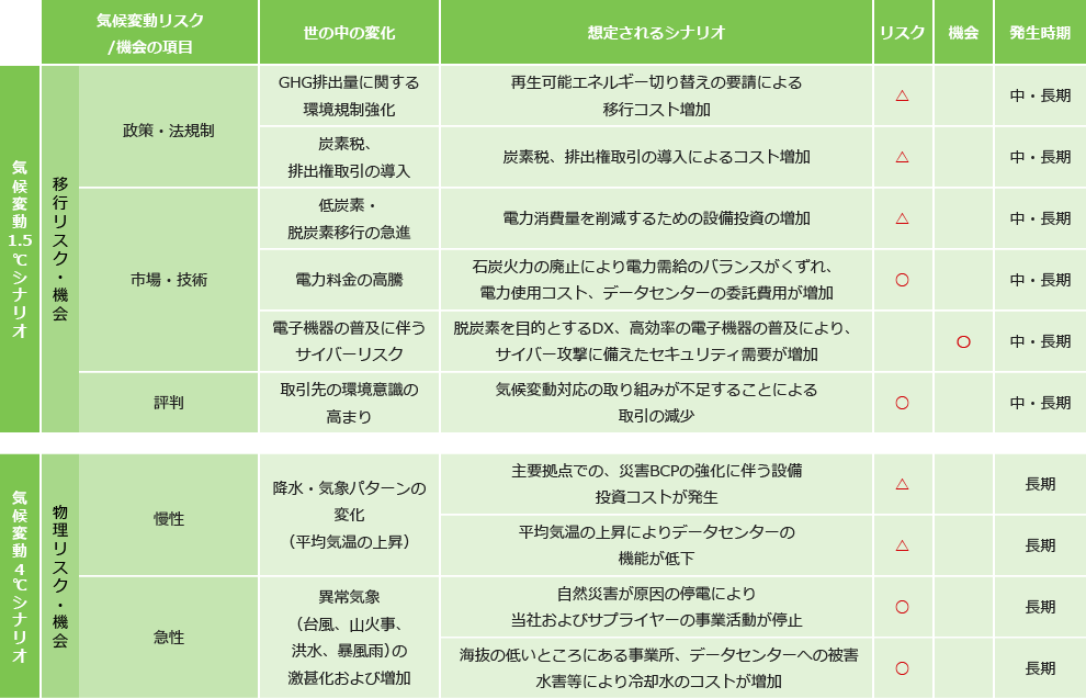 表 気候変動に関する主なリスクと機会