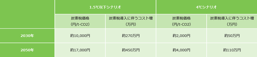 表 気候変動に関する主なリスクと機会