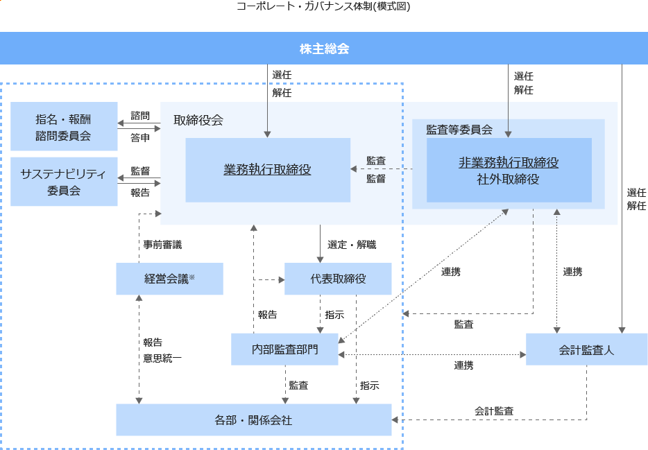 コーポレート・ガバナンス体制(模式図)